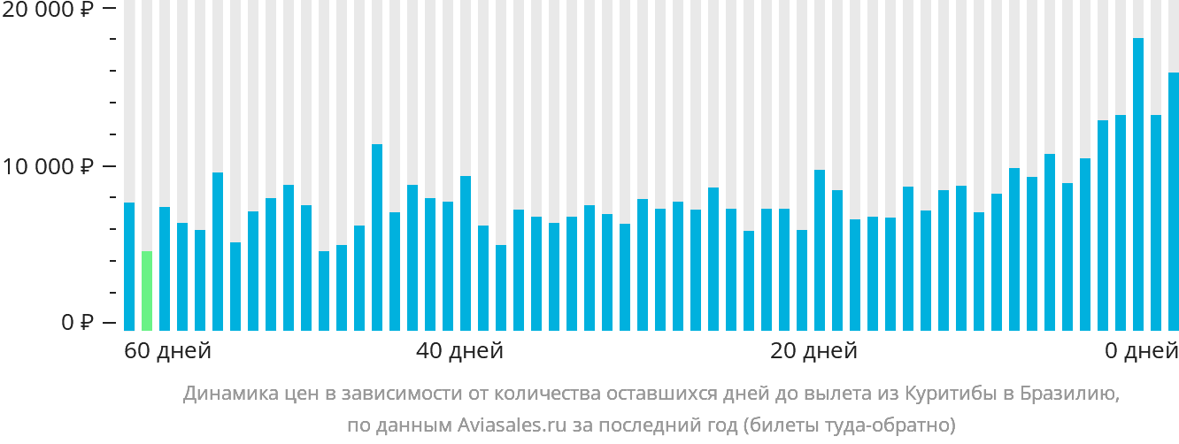 Динамика цен в зависимости от количества оставшихся дней до вылета из Куритибы в Бразилию
