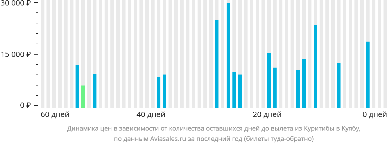 Динамика цен в зависимости от количества оставшихся дней до вылета из Куритибы в Куябу