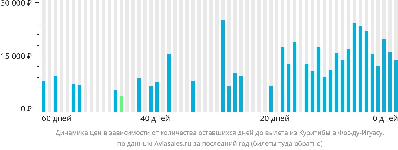 Динамика цен в зависимости от количества оставшихся дней до вылета из Куритибы в Фос-ду-Игуасу