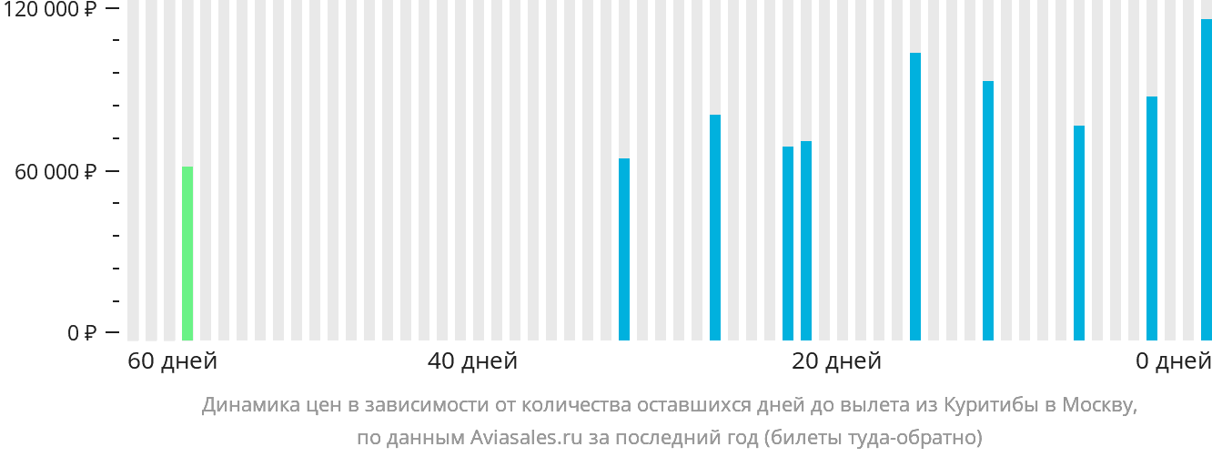 Динамика цен в зависимости от количества оставшихся дней до вылета из Куритибы в Москву