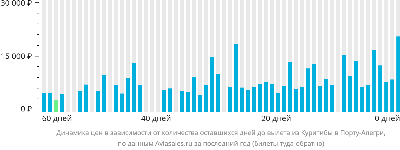 Динамика цен в зависимости от количества оставшихся дней до вылета из Куритибы в Порту-Алегри