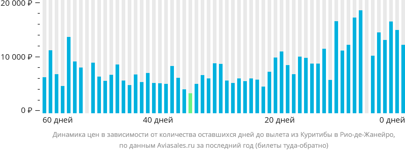 Динамика цен в зависимости от количества оставшихся дней до вылета из Куритибы в Рио-де-Жанейро