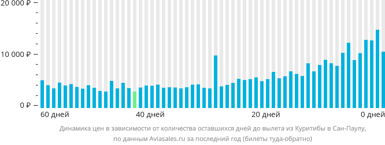 Динамика цен в зависимости от количества оставшихся дней до вылета из Куритибы в Сан-Паулу