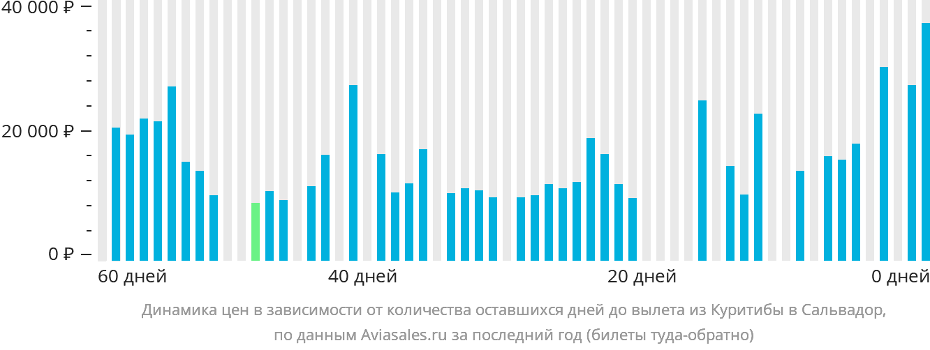 Динамика цен в зависимости от количества оставшихся дней до вылета из Куритибы в Сальвадор