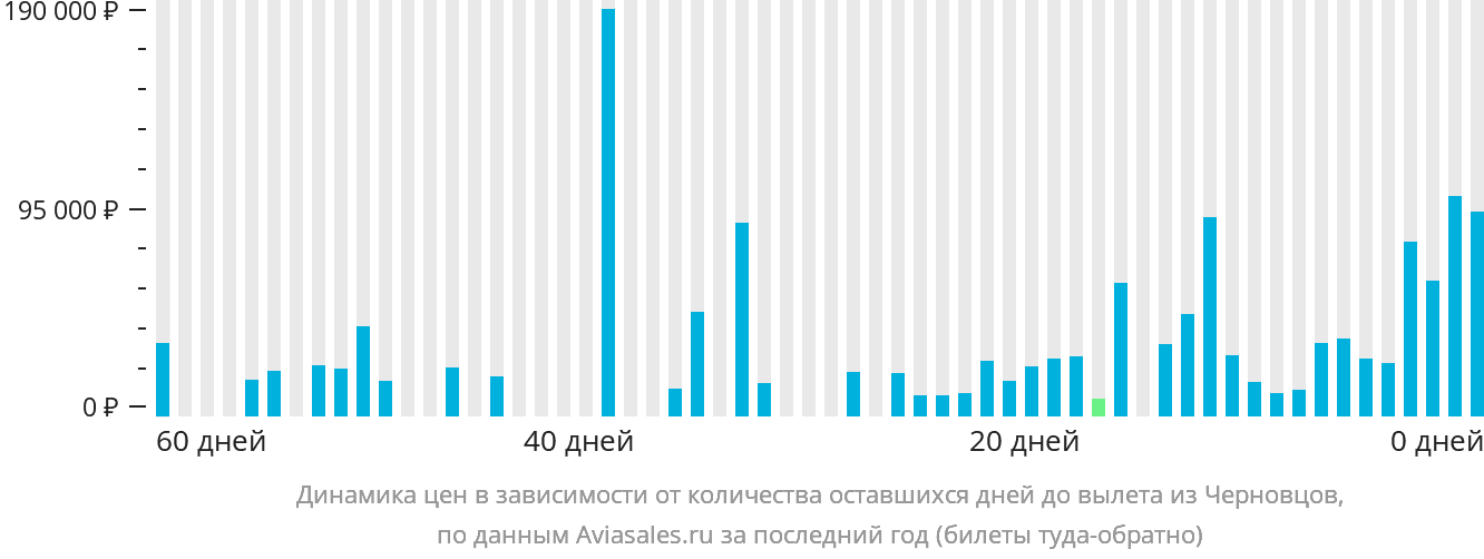 Динамика цен в зависимости от количества оставшихся дней до вылета из Черновцов