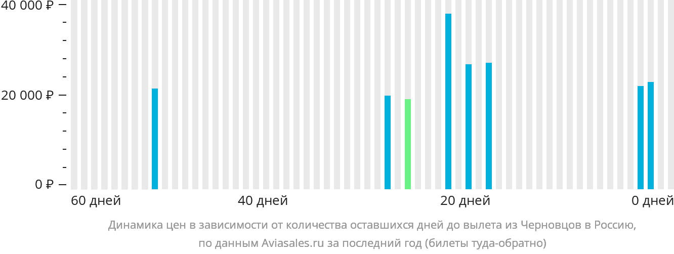 Динамика цен в зависимости от количества оставшихся дней до вылета из Черновцов в Россию