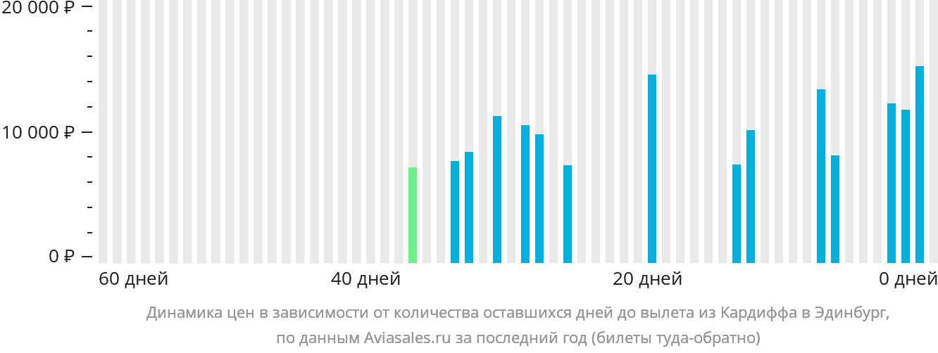 Динамика цен в зависимости от количества оставшихся дней до вылета из Кардиффа в Эдинбург