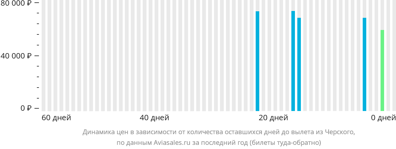 Динамика цен в зависимости от количества оставшихся дней до вылета из Черского