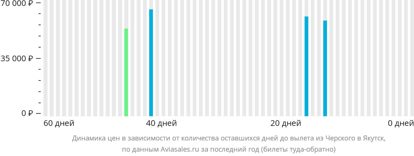Динамика цен в зависимости от количества оставшихся дней до вылета из Черского в Якутск