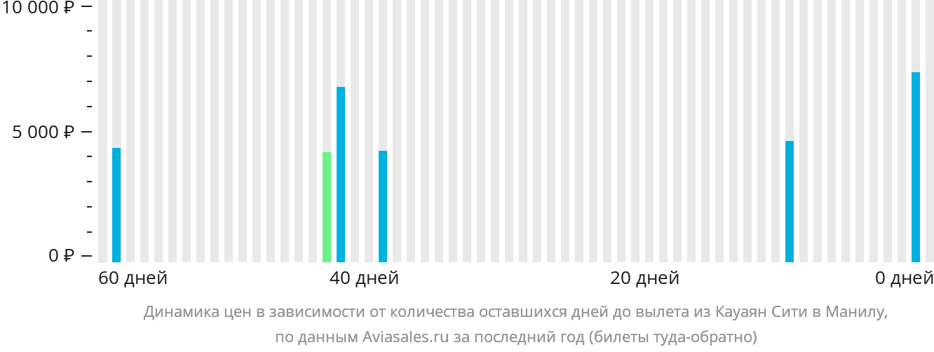 Динамика цен в зависимости от количества оставшихся дней до вылета из Кауаян в Манилу