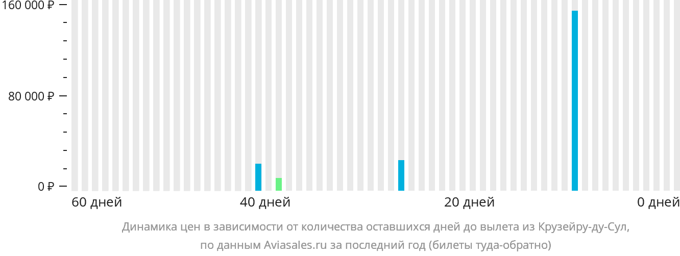 Динамика цен в зависимости от количества оставшихся дней до вылета из Крузейру-ду-Сул