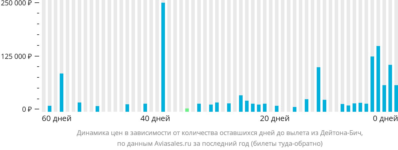 Динамика цен в зависимости от количества оставшихся дней до вылета из Дейтона-Бич