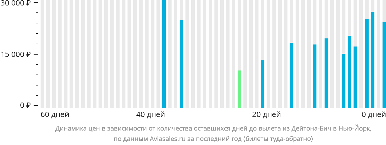 Динамика цен в зависимости от количества оставшихся дней до вылета из Дейтона-Бич в Нью-Йорк