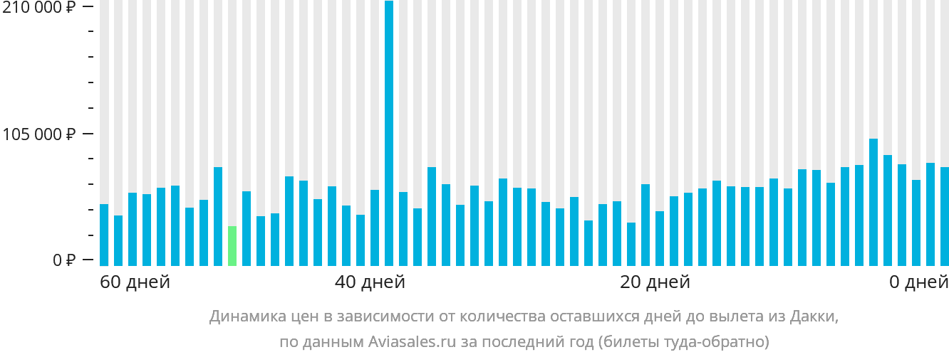 Динамика цен в зависимости от количества оставшихся дней до вылета из Дакки