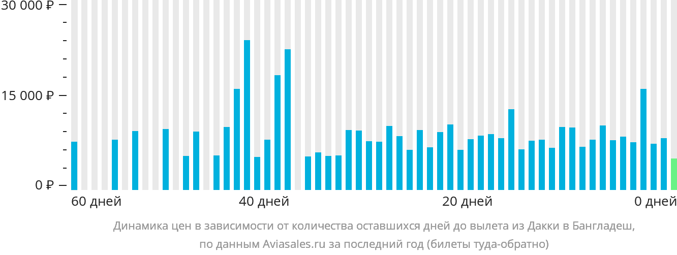 Динамика цен в зависимости от количества оставшихся дней до вылета из Дакки в Бангладеш