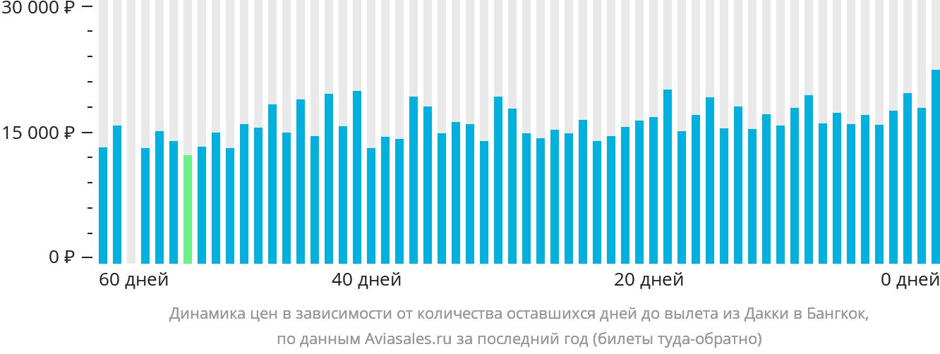 Динамика цен в зависимости от количества оставшихся дней до вылета из Дакки в Бангкок