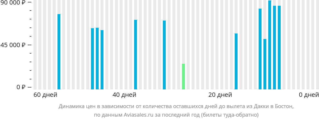 Динамика цен в зависимости от количества оставшихся дней до вылета из Дакки в Бостон