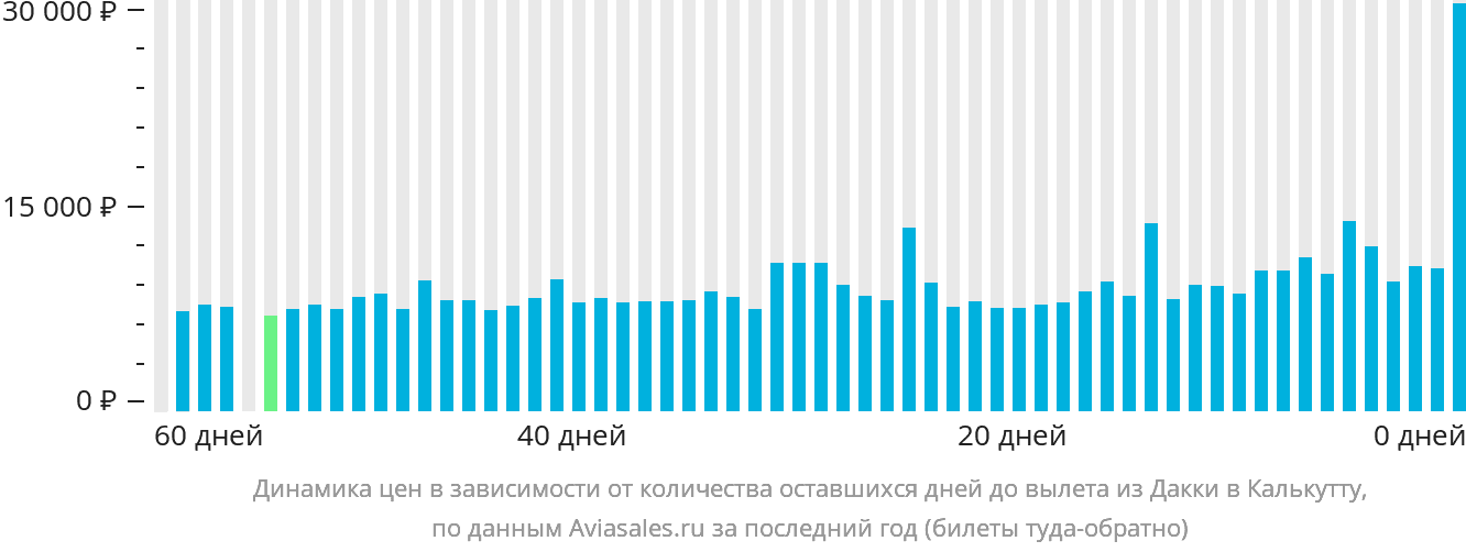 Динамика цен в зависимости от количества оставшихся дней до вылета из Дакки в Калькутту
