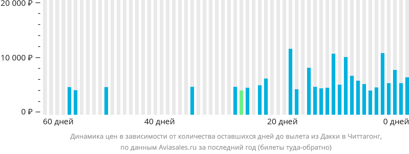 Динамика цен в зависимости от количества оставшихся дней до вылета из Дакки в Читтагонг