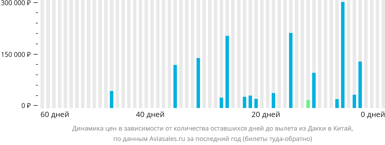 Динамика цен в зависимости от количества оставшихся дней до вылета из Дакки в Китай