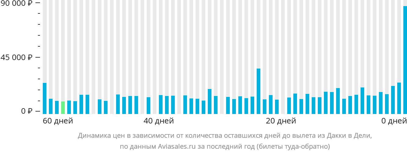 Динамика цен в зависимости от количества оставшихся дней до вылета из Дакки в Дели