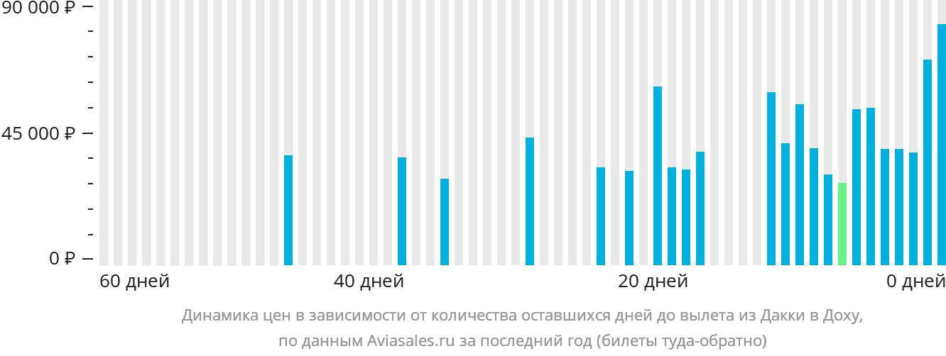 Динамика цен в зависимости от количества оставшихся дней до вылета из Дакки в Доху