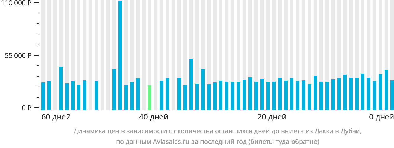 Динамика цен в зависимости от количества оставшихся дней до вылета из Дакки в Дубай