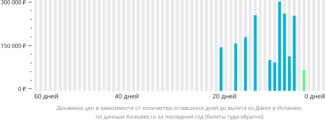 Динамика цен в зависимости от количества оставшихся дней до вылета из Дакки в Испанию