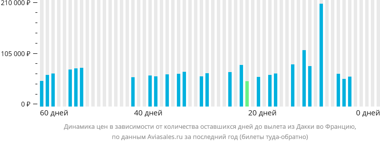 Динамика цен в зависимости от количества оставшихся дней до вылета из Дакки во Францию