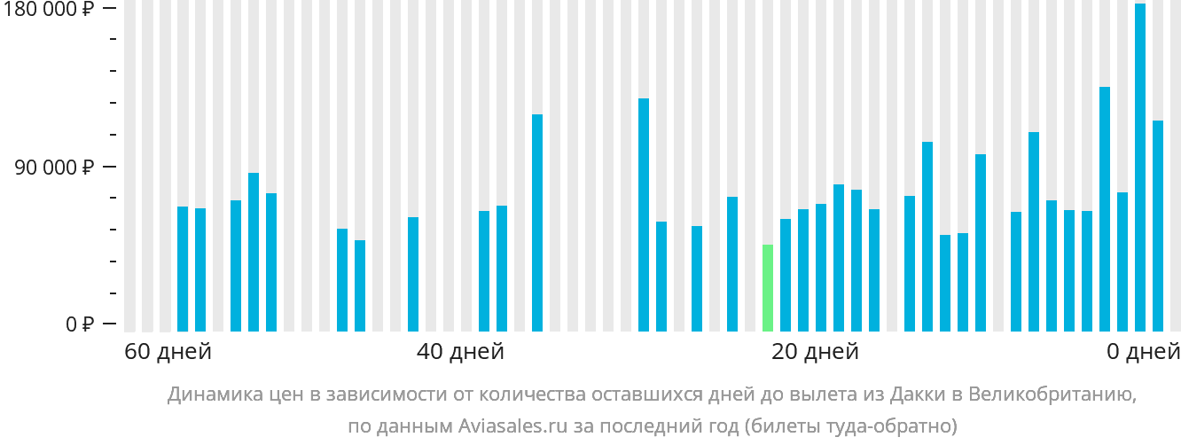 Динамика цен в зависимости от количества оставшихся дней до вылета из Дакки в Великобританию