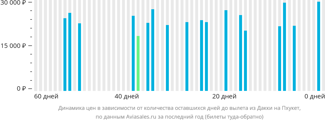 Динамика цен в зависимости от количества оставшихся дней до вылета из Дакки на Пхукет