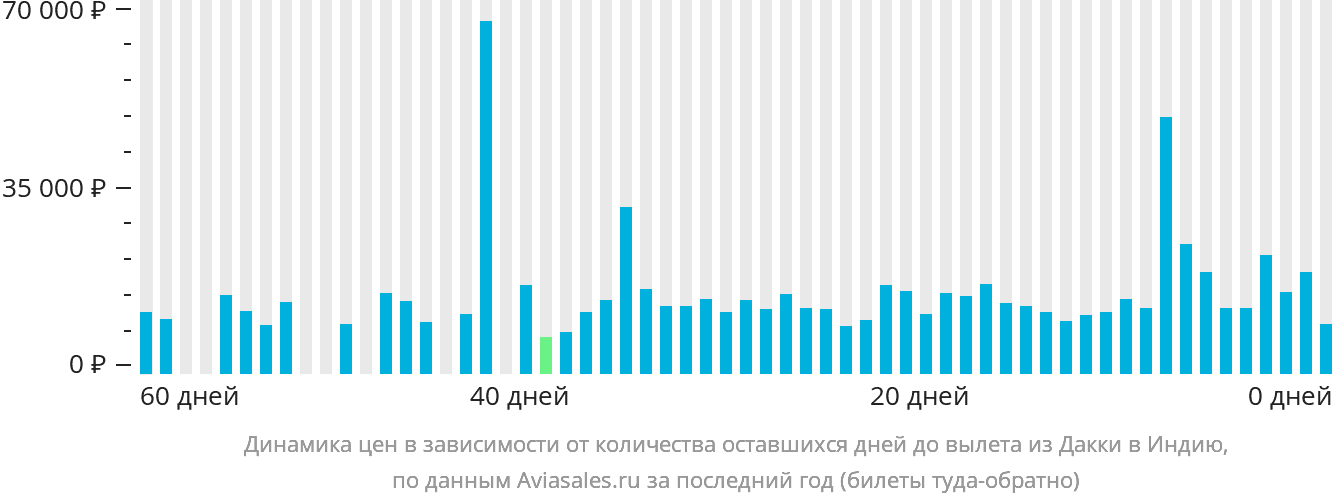 Динамика цен в зависимости от количества оставшихся дней до вылета из Дакки в Индию