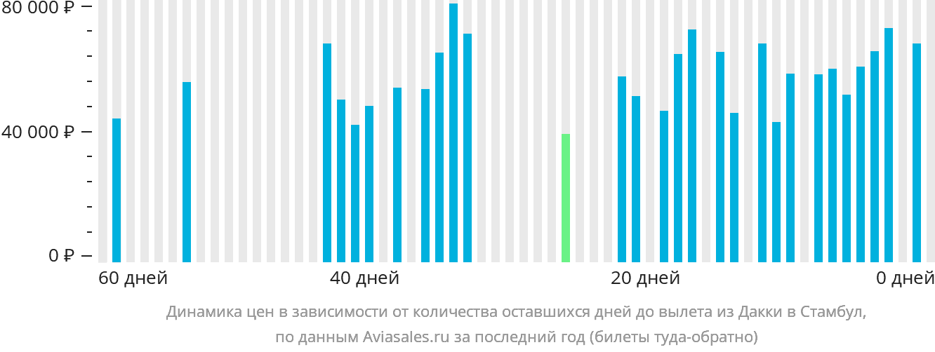 Динамика цен в зависимости от количества оставшихся дней до вылета из Дакки в Стамбул