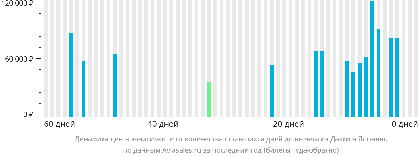 Динамика цен в зависимости от количества оставшихся дней до вылета из Дакки в Японию