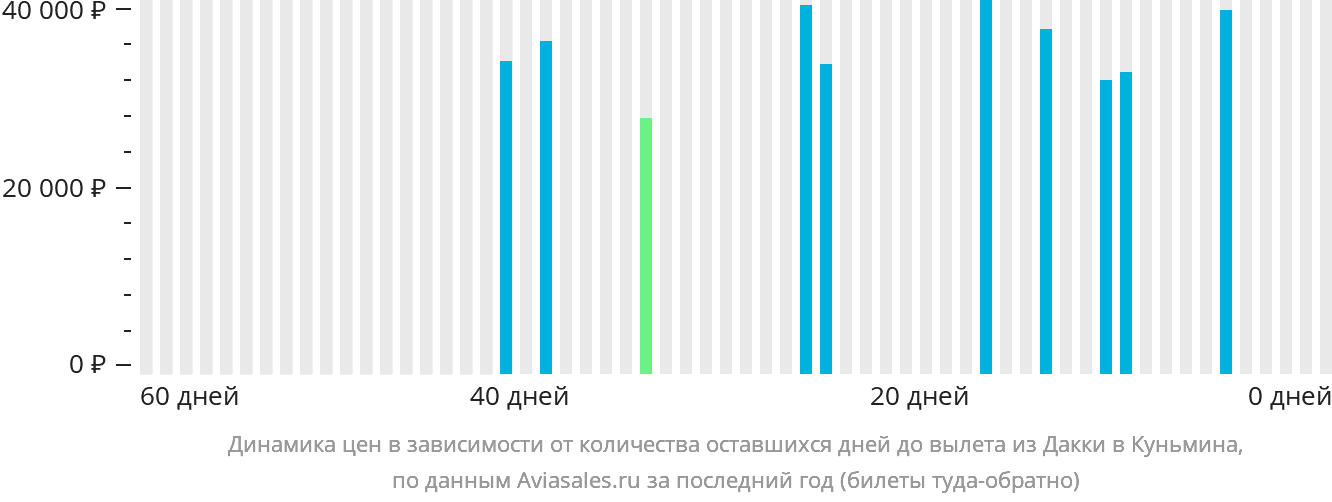 Динамика цен в зависимости от количества оставшихся дней до вылета из Дакки в Куньмина