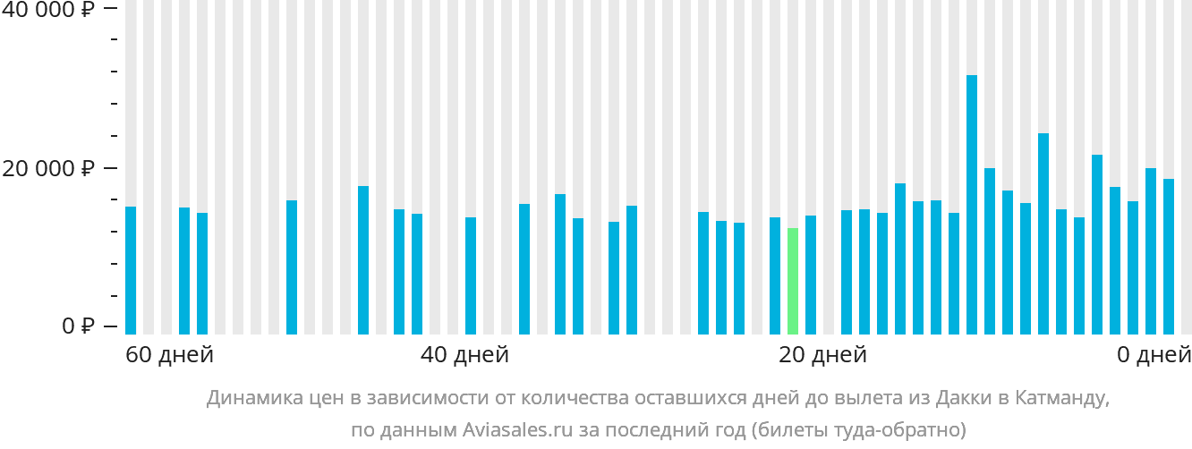 Динамика цен в зависимости от количества оставшихся дней до вылета из Дакки в Катманду