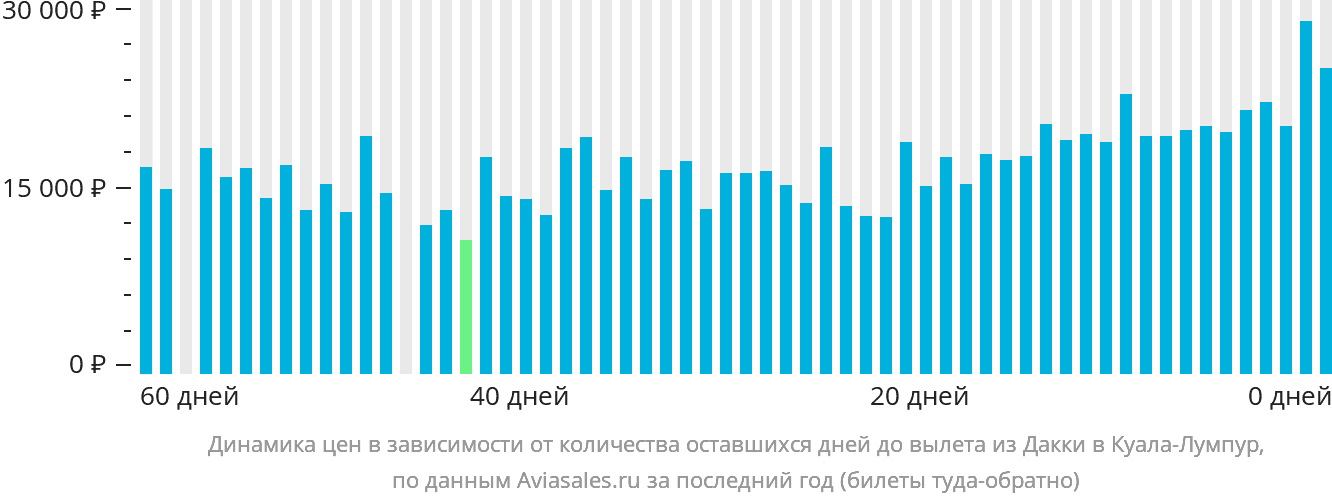 Динамика цен в зависимости от количества оставшихся дней до вылета из Дакки в Куала-Лумпур
