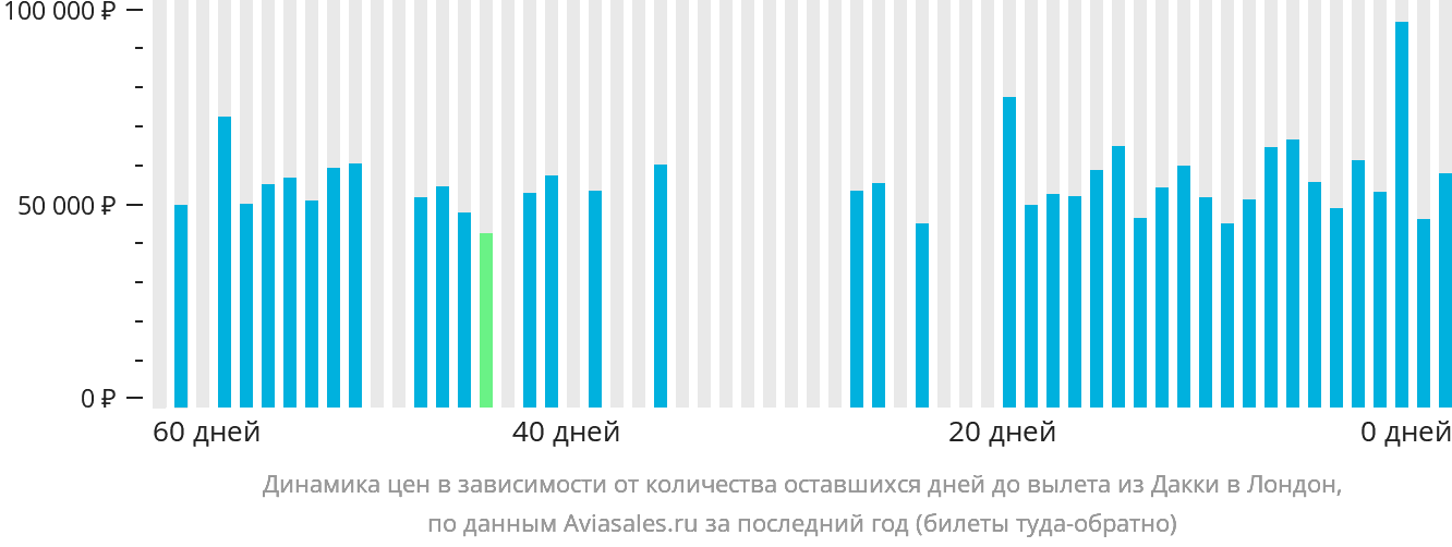 Динамика цен в зависимости от количества оставшихся дней до вылета из Дакки в Лондон