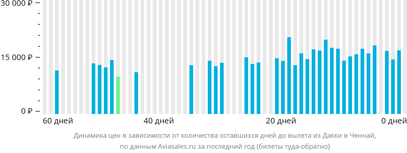 Динамика цен в зависимости от количества оставшихся дней до вылета из Дакки в Ченнай