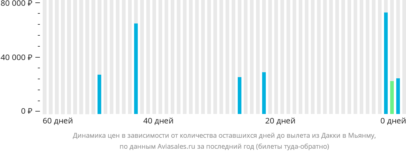 Динамика цен в зависимости от количества оставшихся дней до вылета из Дакки в Мьянму