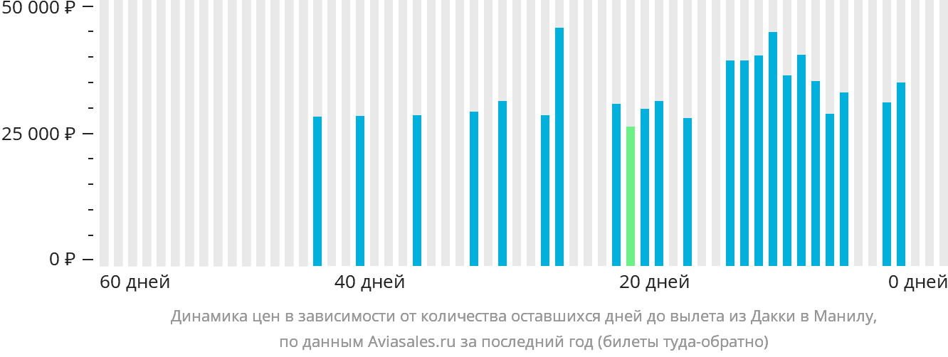 Динамика цен в зависимости от количества оставшихся дней до вылета из Дакки в Манилу
