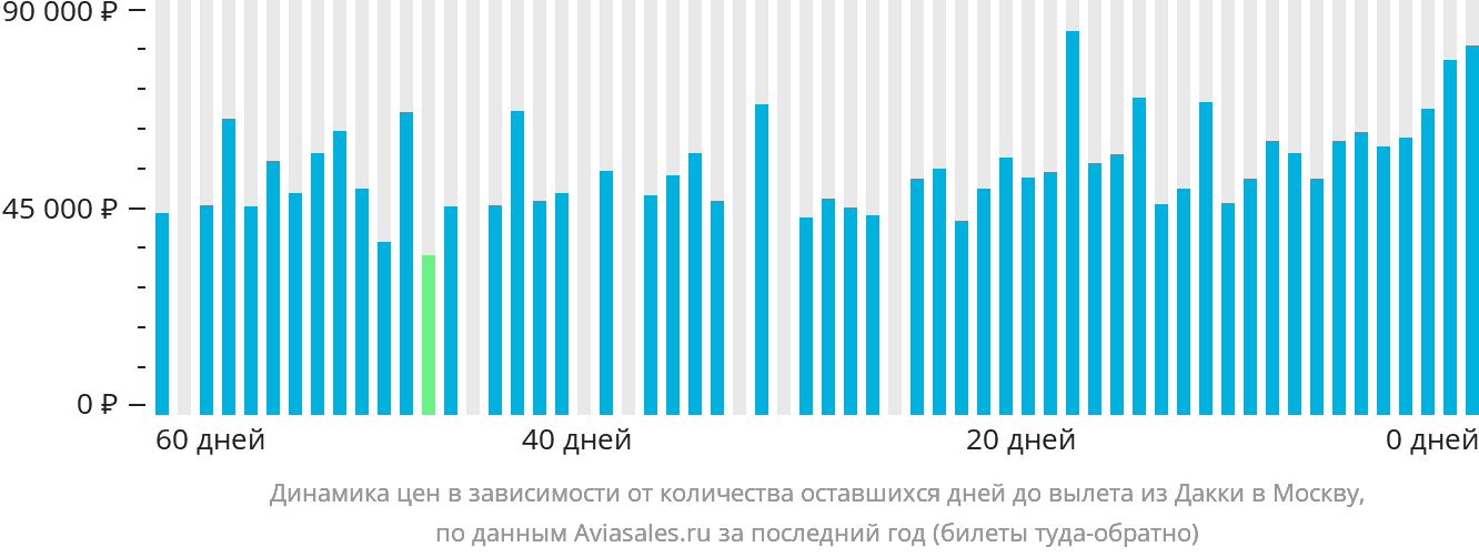 Динамика цен в зависимости от количества оставшихся дней до вылета из Дакки в Москву