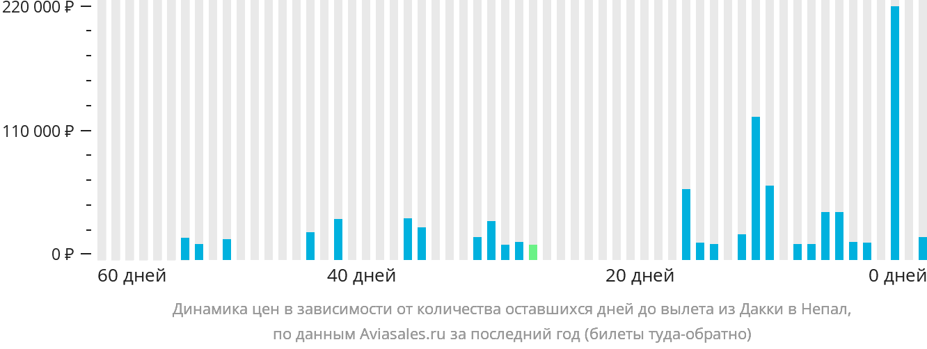 Динамика цен в зависимости от количества оставшихся дней до вылета из Дакки в Непал