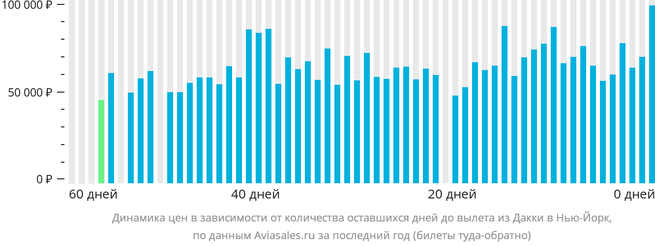 Динамика цен в зависимости от количества оставшихся дней до вылета из Дакки в Нью-Йорк