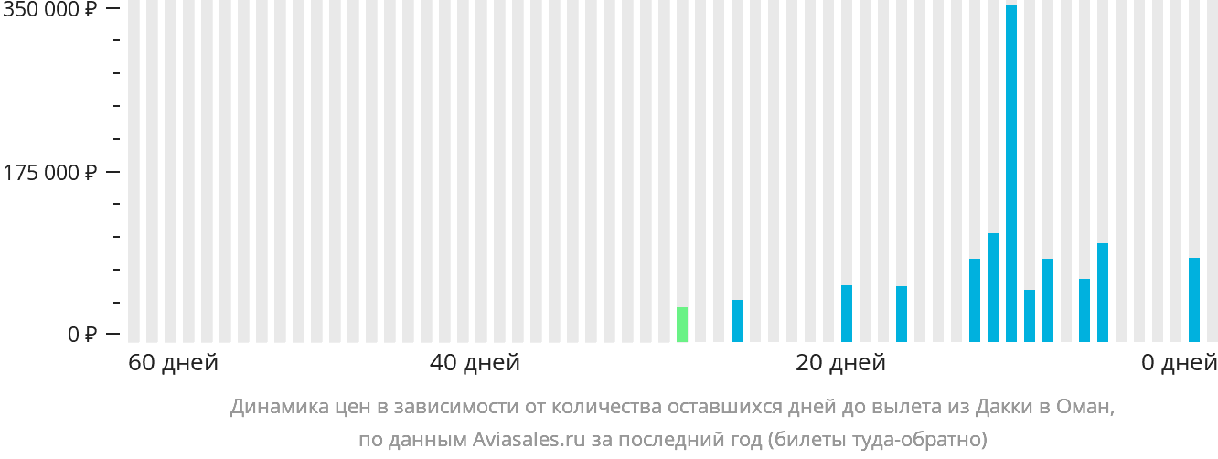Динамика цен в зависимости от количества оставшихся дней до вылета из Дакки в Оман