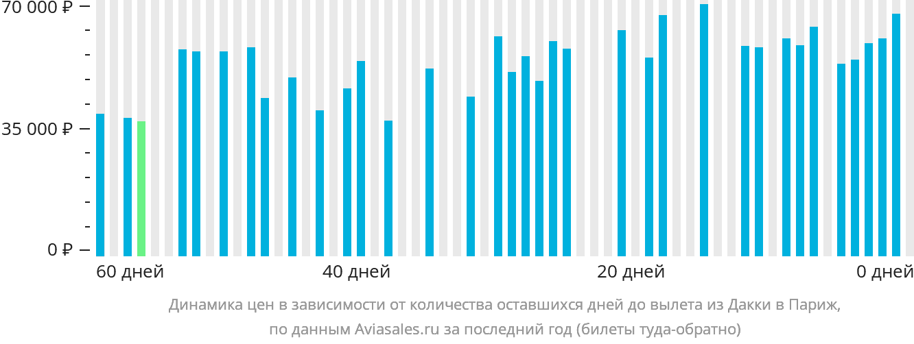 Динамика цен в зависимости от количества оставшихся дней до вылета из Дакки в Париж