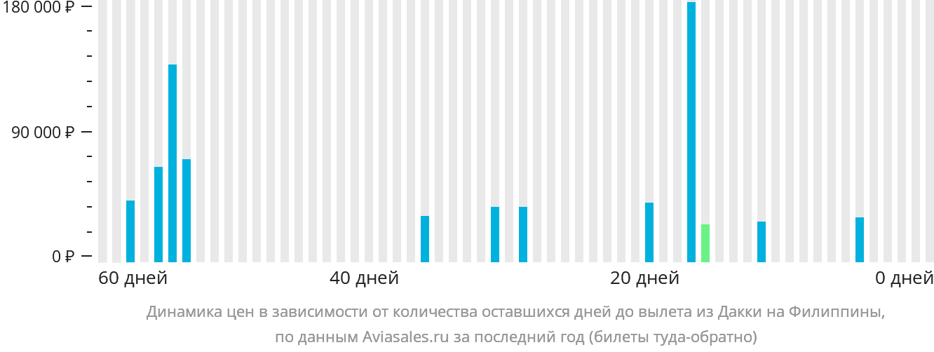 Динамика цен в зависимости от количества оставшихся дней до вылета из Дакки на Филиппины