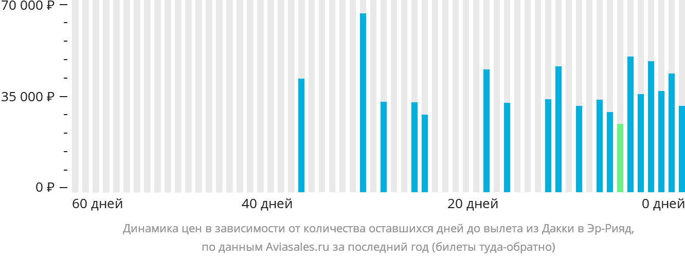 Динамика цен в зависимости от количества оставшихся дней до вылета из Дакки в Эр-Рияд
