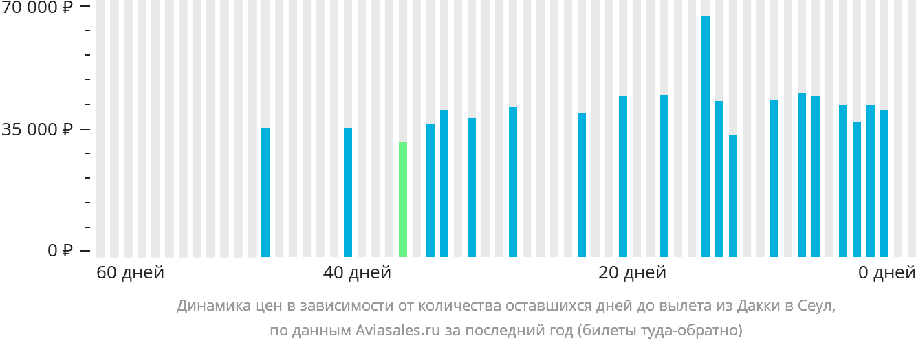 Динамика цен в зависимости от количества оставшихся дней до вылета из Дакки в Сеул