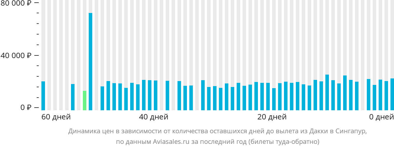 Динамика цен в зависимости от количества оставшихся дней до вылета из Дакки в Сингапур